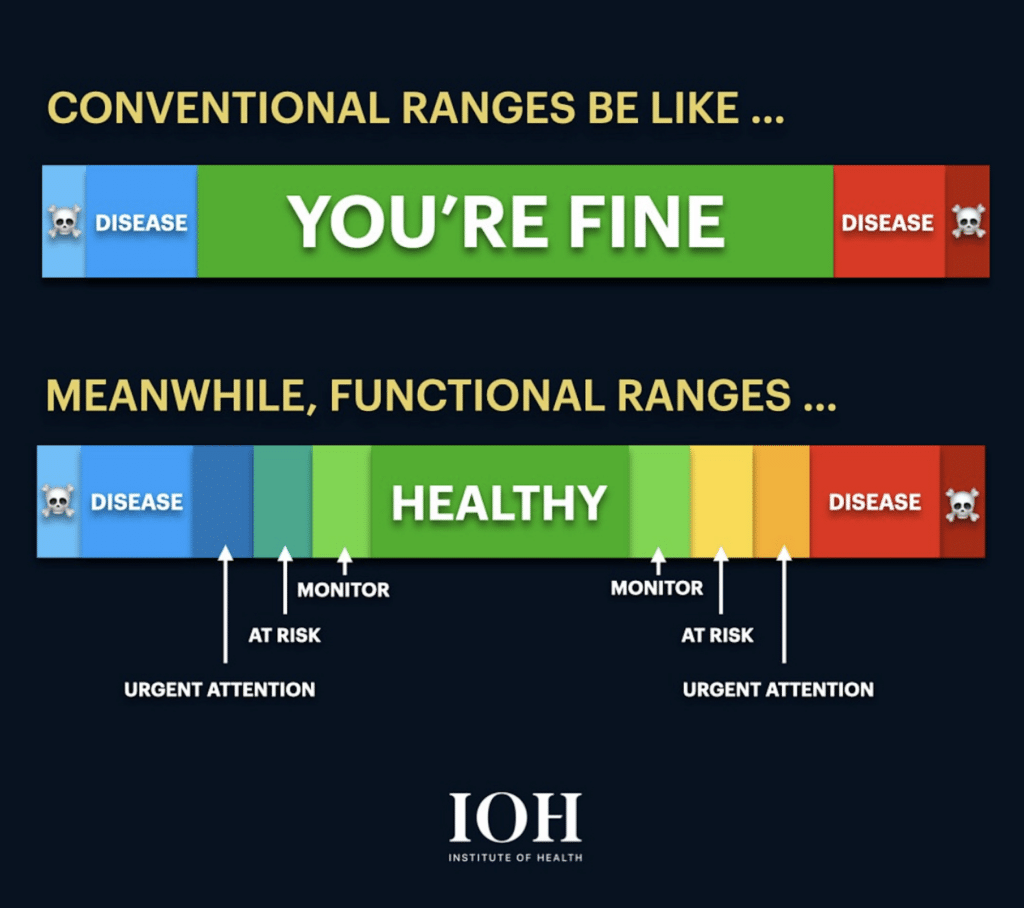  Diagram comparing conventional blood test ranges labelled 'you're fine' with functional ranges showing at-risk and urgent attention zones