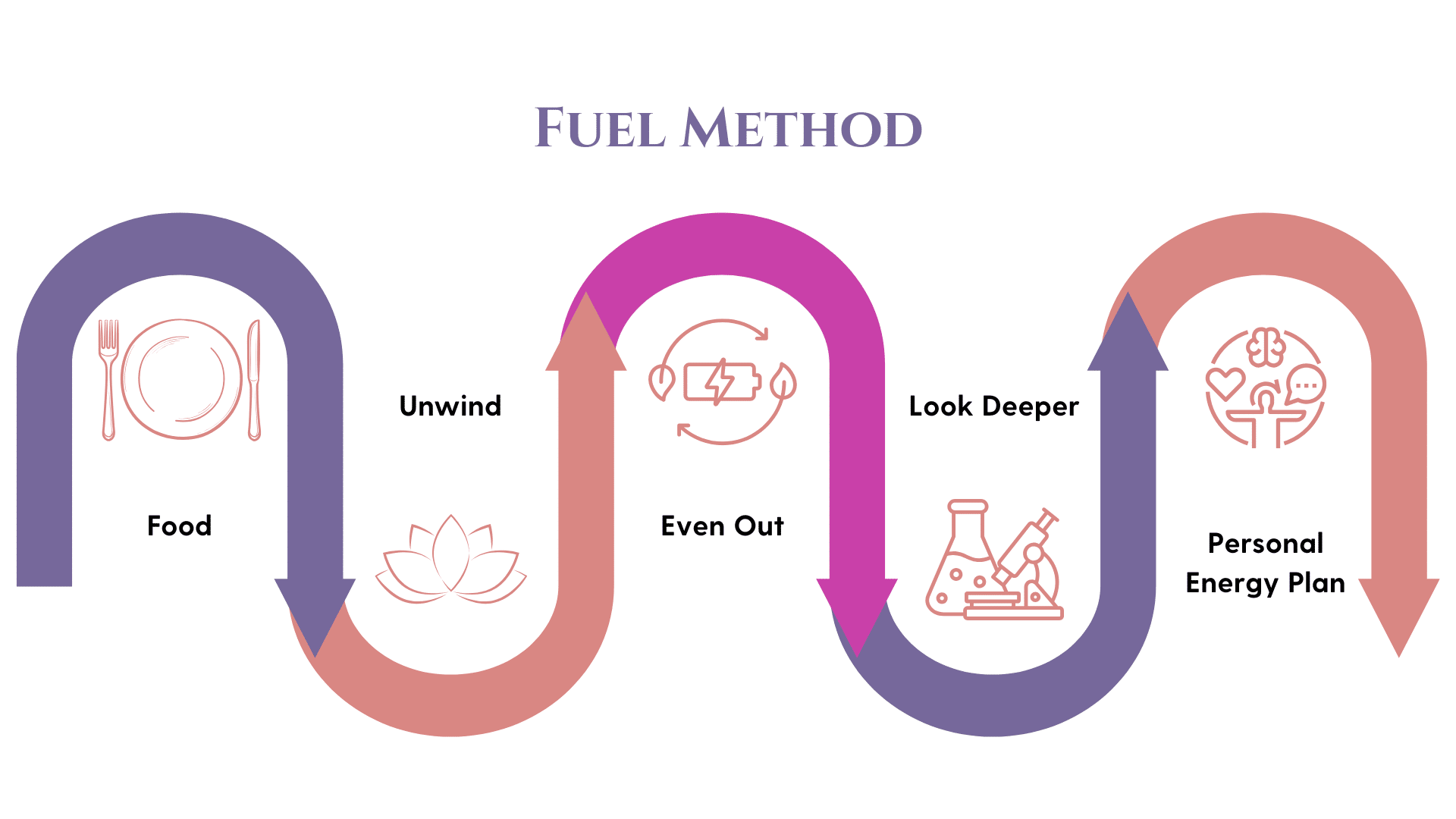 The FUEL Method process — Food, Unwind, Even Out, Look Deeper, Personal Energy Plan