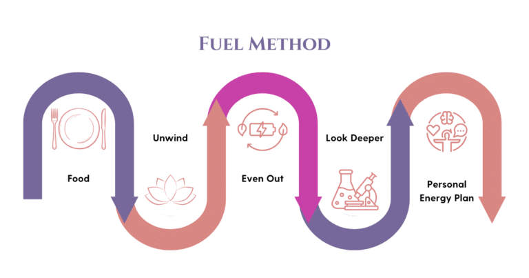 The FUEL Method: A Step-by-Step Framework to Recover Your Energy