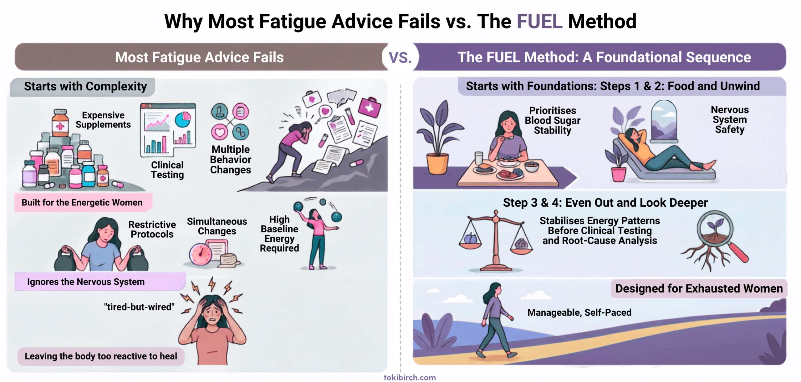 Split comparison infographic. Left column, "Most Fatigue Advice Fails," shows icons for expensive supplements, clinical testing and multiple behaviour changes, plus a woman holding her head under "tired-but-wired." Right column, "The FUEL Method," shows a woman eating a balanced meal, a woman resting on a lounger, a balance scale and magnifying glass over roots, and a woman walking calmly, illustrating the Food, Unwind, Even Out, Look Deeper sequence.