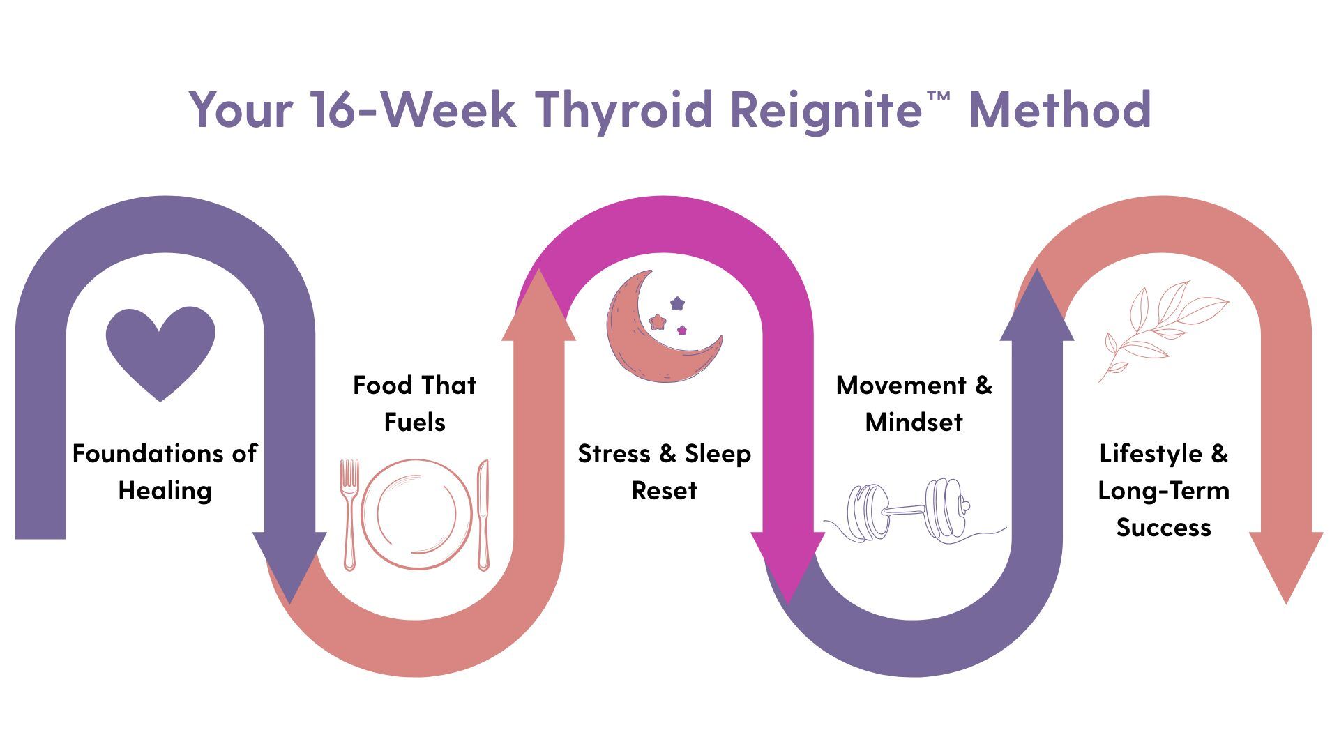 Thyroid Reignite™ Group Coaching Program Roadmap-2